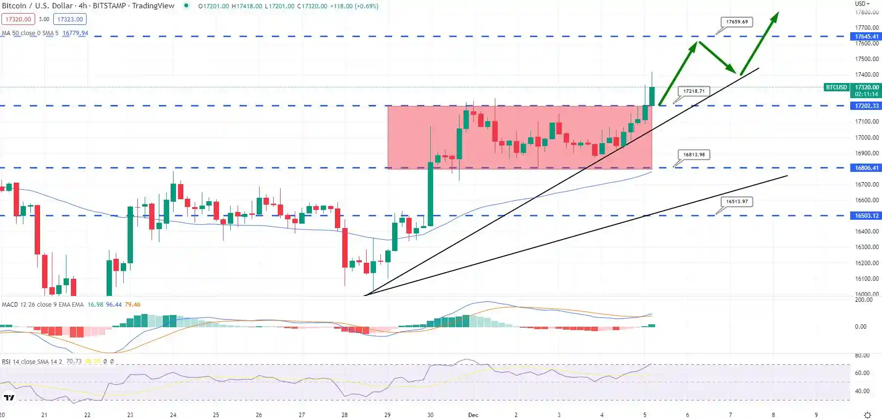 بیت‌کوین و بازار رمزارز