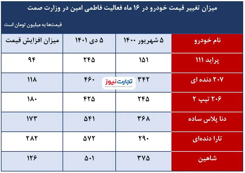 جزئیات تغییر قیمت پراید 