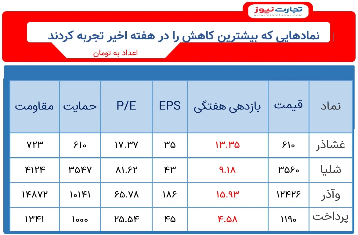 کمترین بازدهی