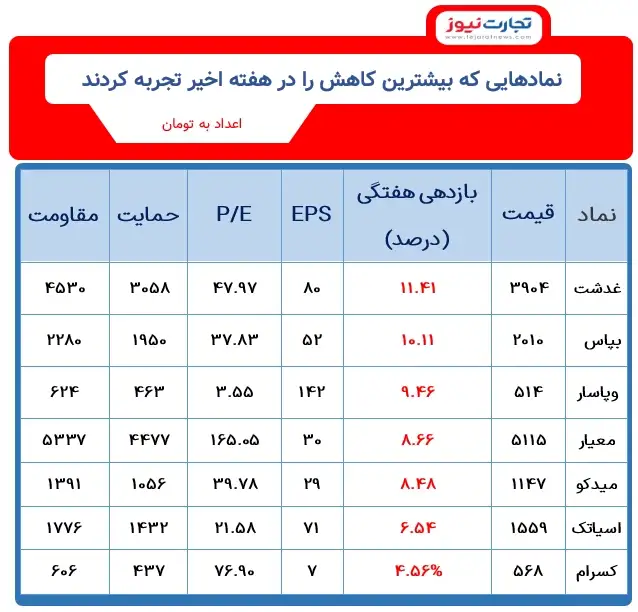 نماد هایی که کمترین بازدهی را داشتند