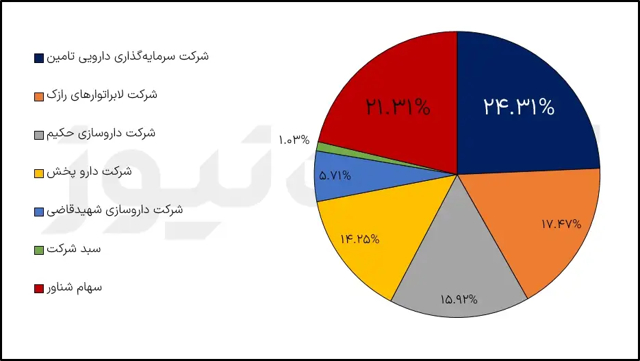 سهامداران زهراوی 