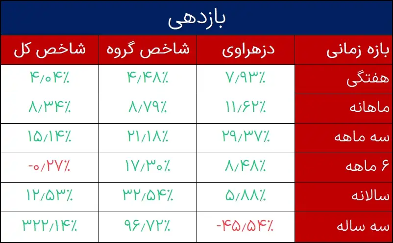 مقایسه بازدهی دزهراوی با شاخص کل