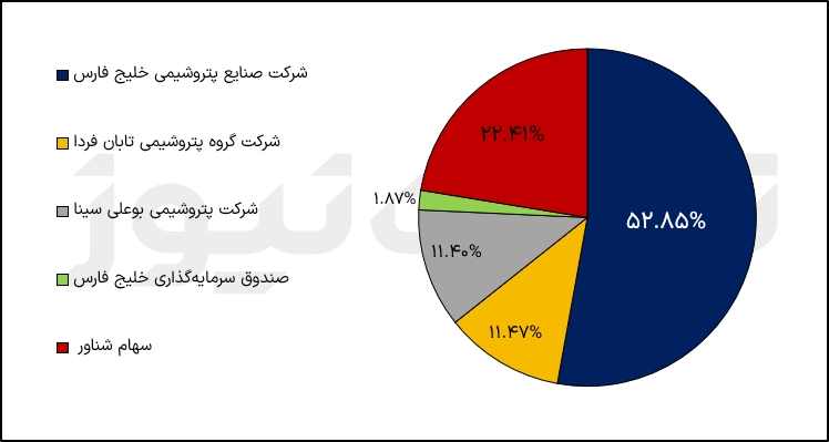 سهامداران شگویا