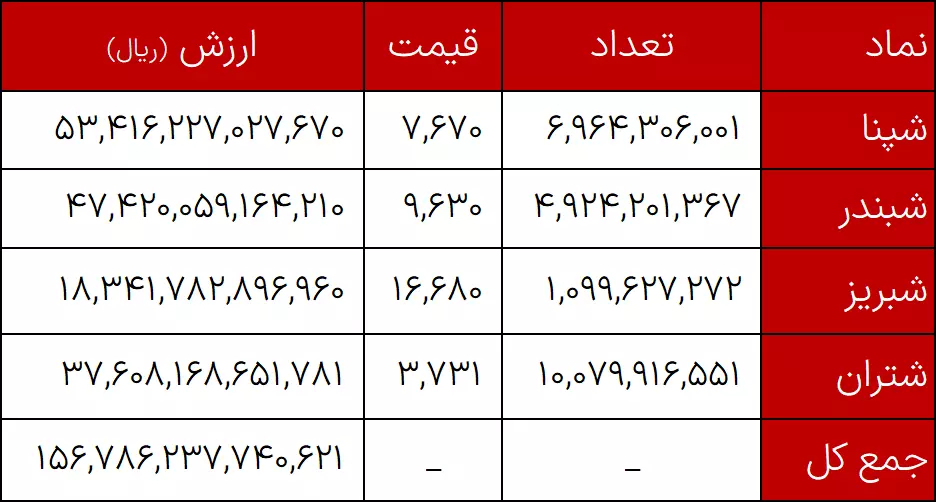 دارایی بورسی پالایش 