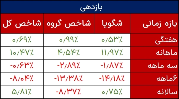 بازدهی شگویا