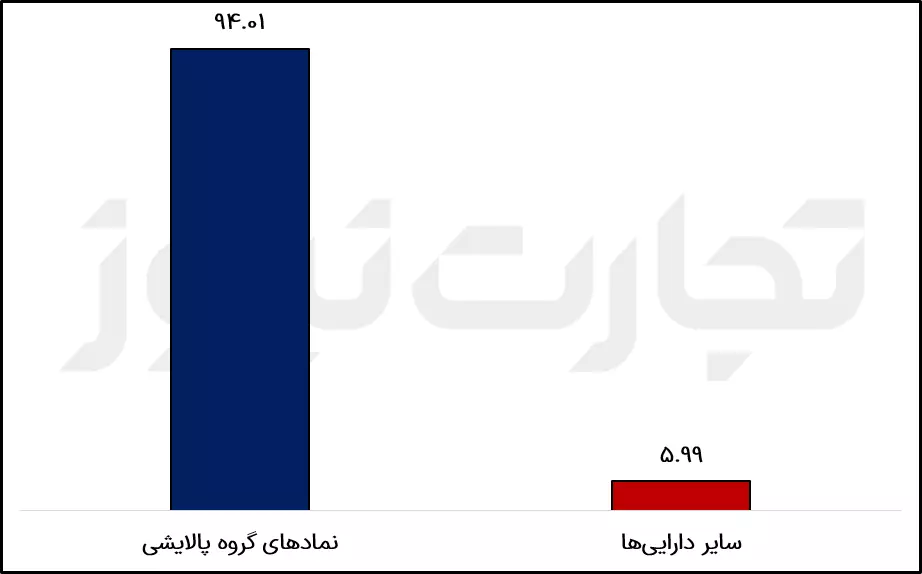 دارایی‌های پالایش