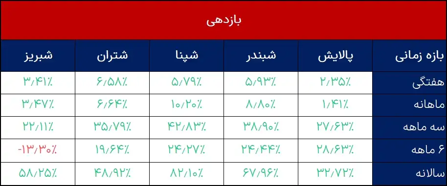 بازدهی پالایش