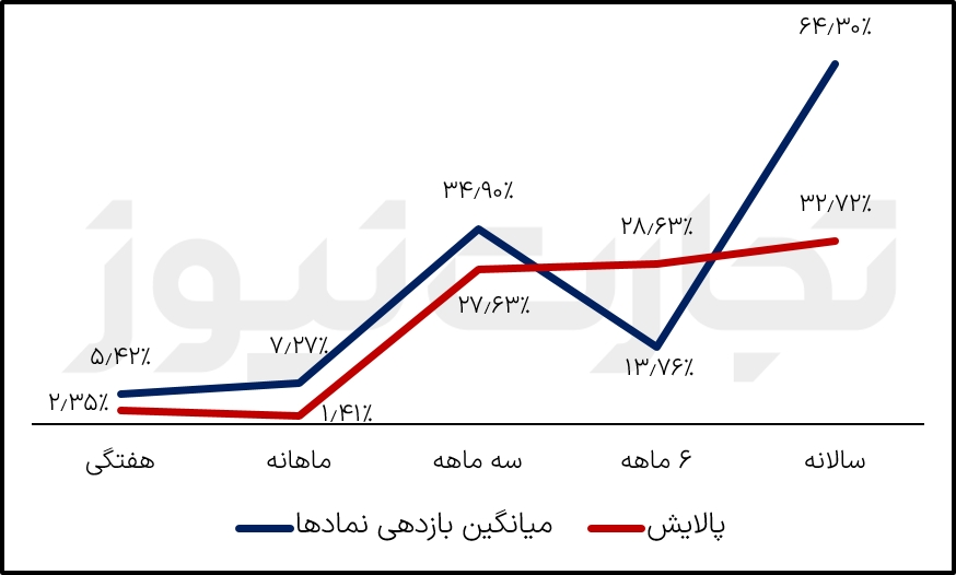 نمودار مقایسه بازدهی پالایش