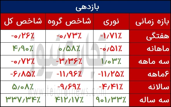 بازدهی نوری