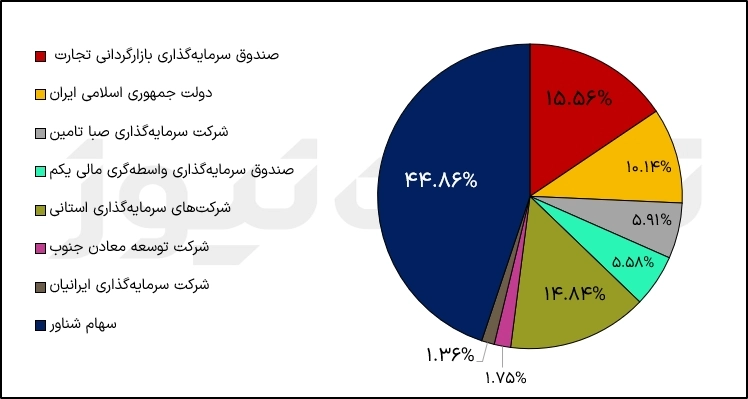 سهامداران وتجارت