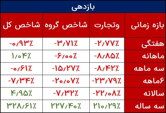 بازدهی وتجارت