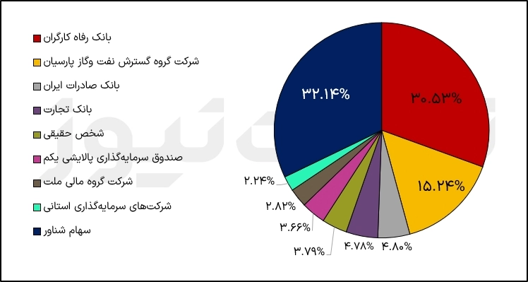 سهامداران شبندر و درصد مالکیت آن‌ها 