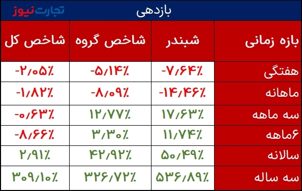 مقایسه بازدهی شبندر با شاخص کل 