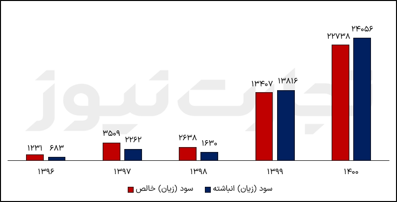 روند پنج ساله سودسازی سالانه شبندر 