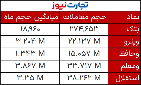 سهم‌هایی که حجم مشکوک داشتند