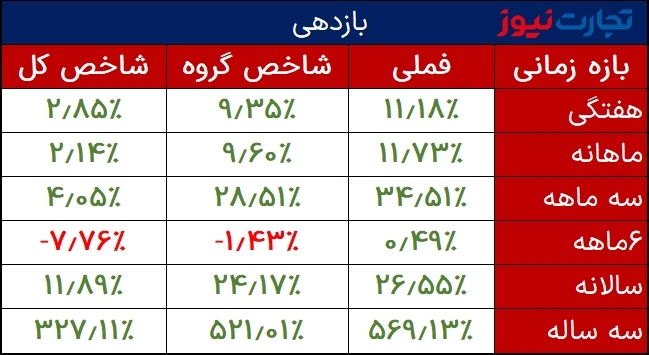 بازدهی فملی 