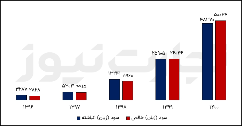 سودسازی فملی 