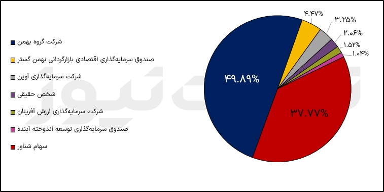 سهامداران ولبهمن