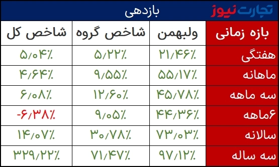 مقایسه بازدهی ولبهمن با شاخص کل