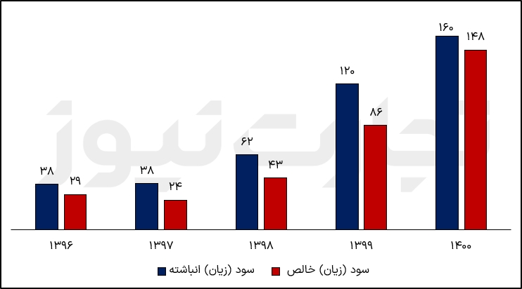 سودسازی سالانه ولبهمن