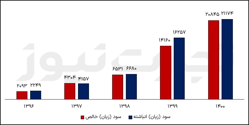 سودسازی کگل