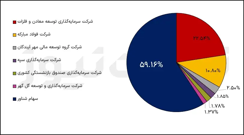 ترکیب سهامداران کگل