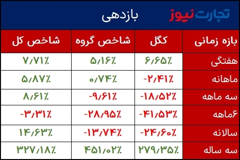 بازدهی سهام کگل 