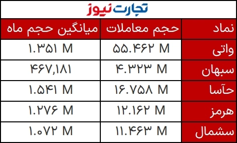 حجم مشکوک بازار 27 آذر 