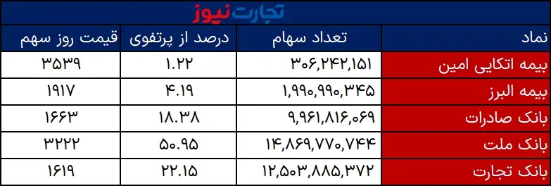 سهم‌های سبد دارایکم