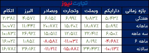 مقایسه بازدهی دارایکم با سبد 