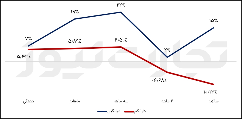 نمودار مقایسه بازدهی دارایکم با سبد 