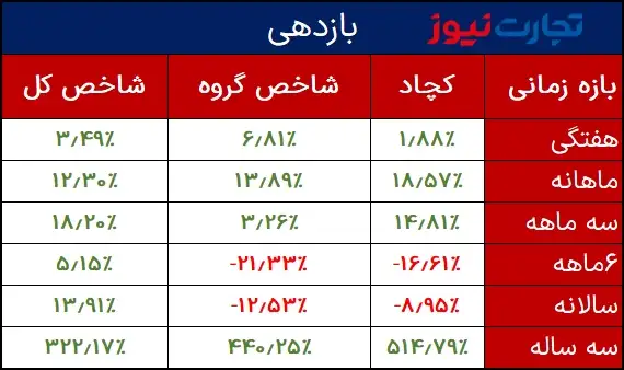 مقایسه بازدهی کچاد با شاخص کل