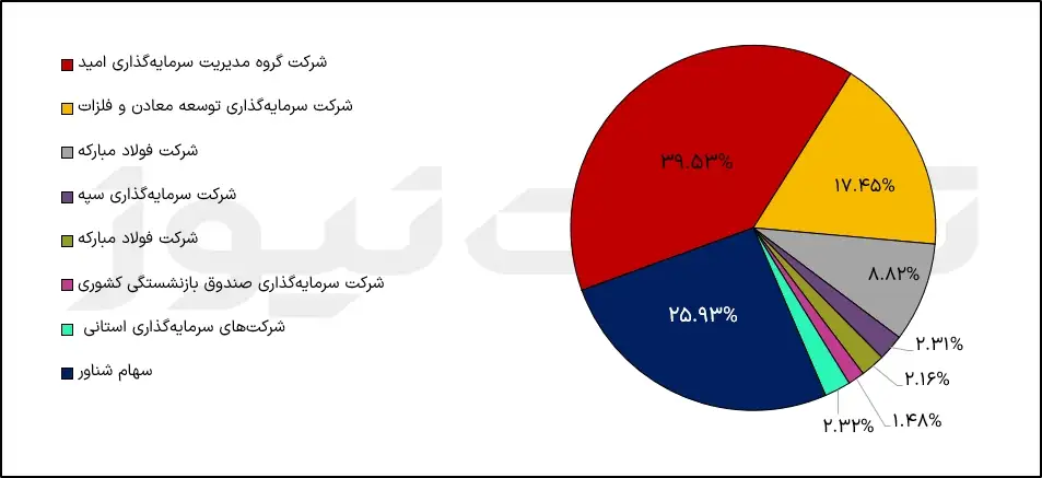 ترکیب سهامداران کچاد