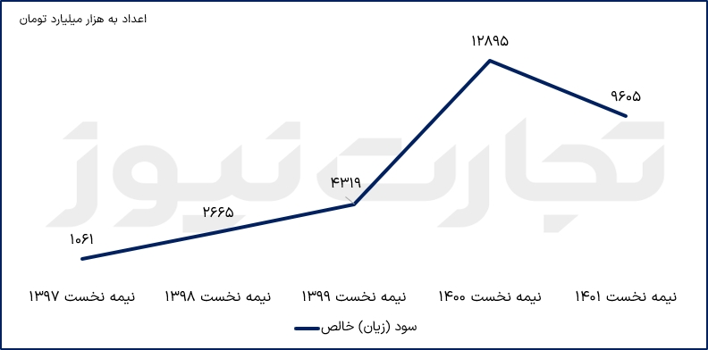 نمودار سودسازی 6 ماهه کچاد