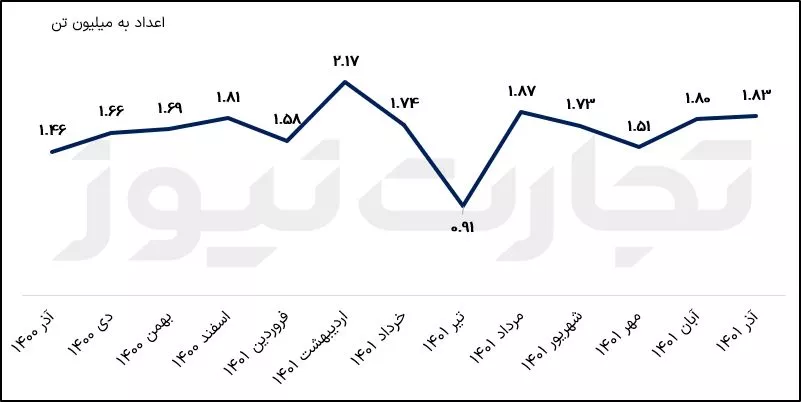 نمودار تولیدات ماهانه کچاد