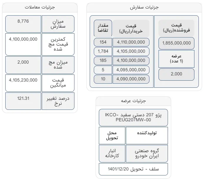 جزئیات عرضه پژو ۲۰۷ در بورس کالا