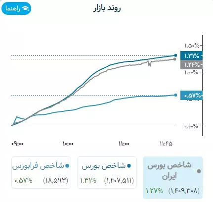 روند بورس 