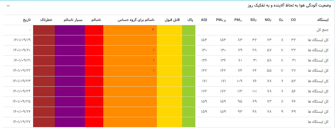 غلظت آلاینده دی اکسید گوگرد؛ منبع شرکت کنترل کیفیت هوای تهران