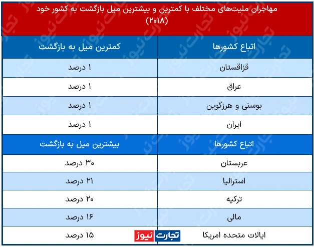 بیشترین و کمترین میل به مهاجرت/ منبع رصدخانه مهاجرت ایران