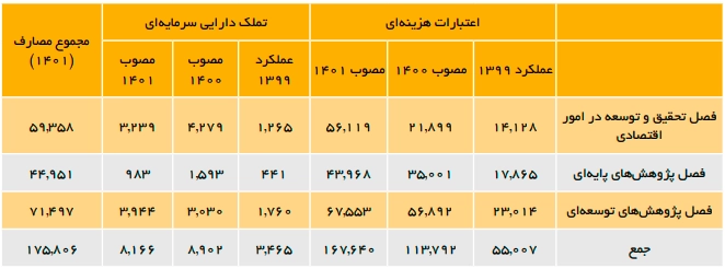 اعتبارات و عملکرد