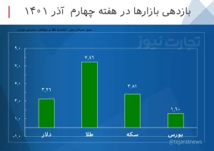 بازدهی بازارها هفته ۴ آذر