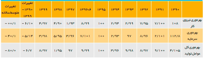بهره وری عوامل تولید از سال 90 تا 99