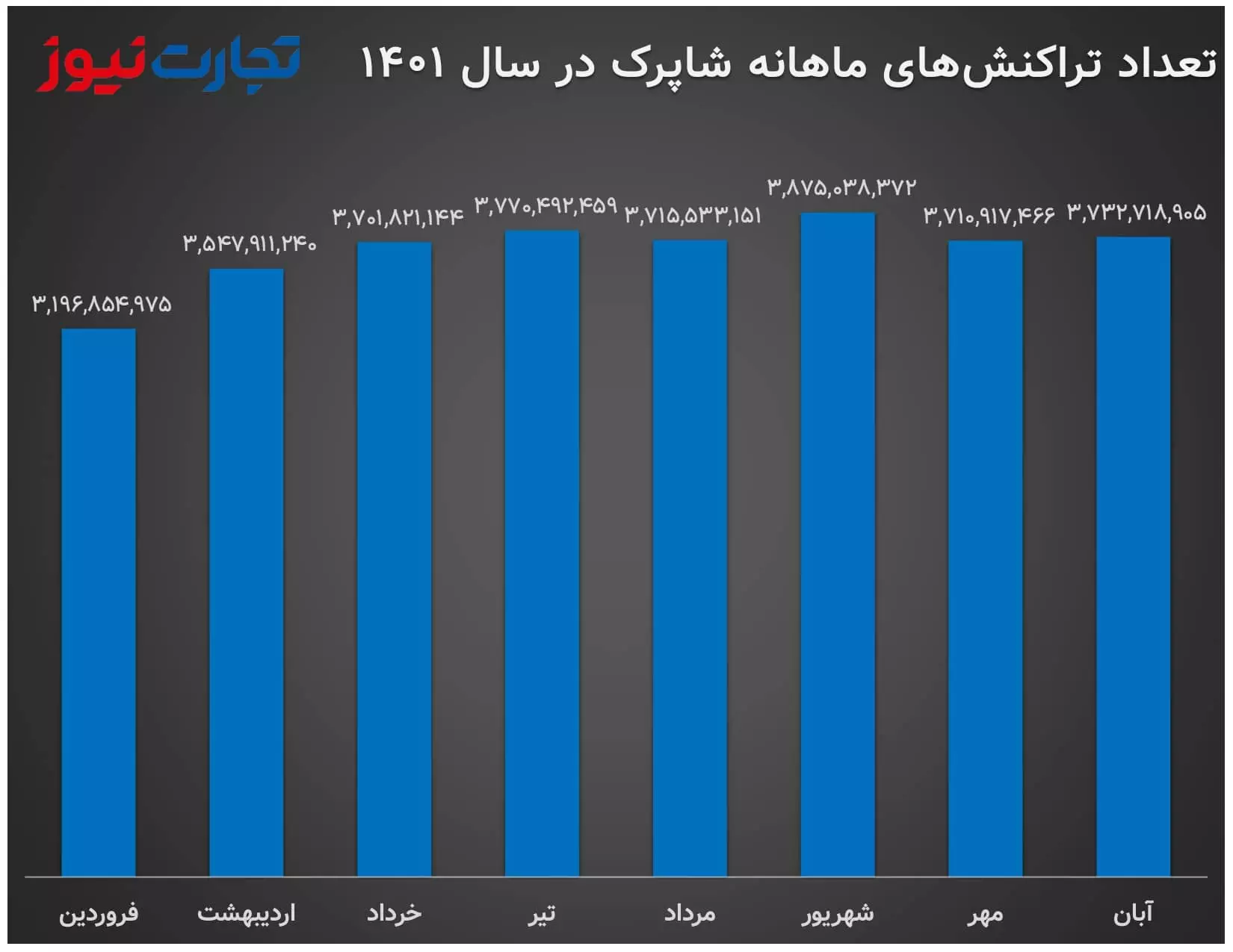 آمار تراکنش های بانکی