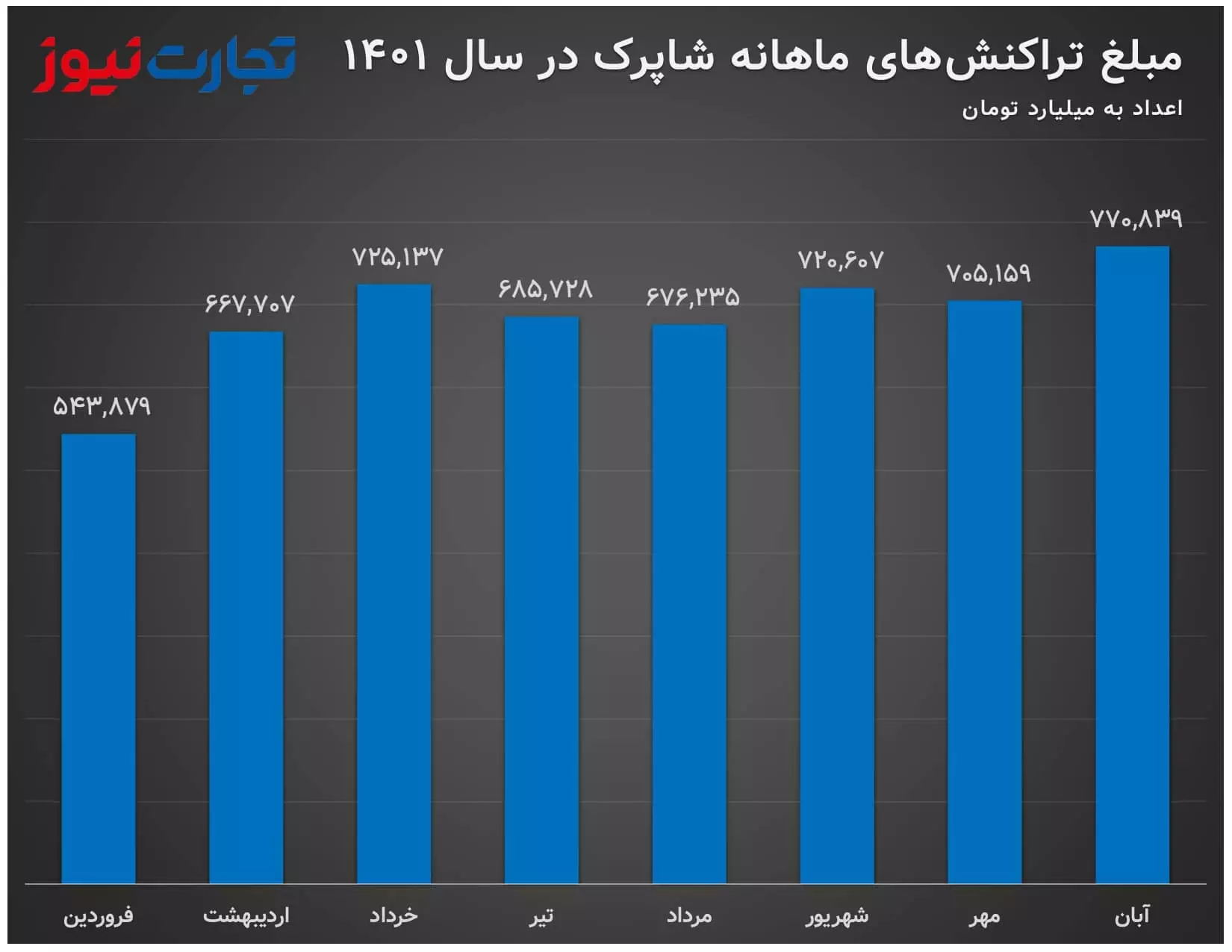 آمار تراکنش های بانکی