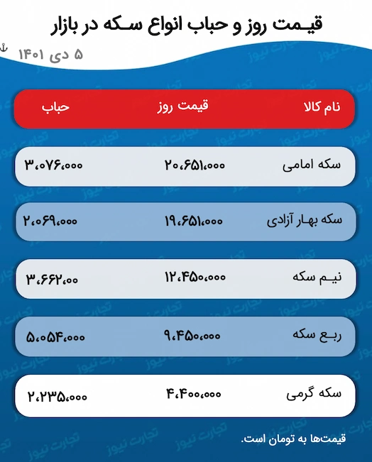 جدول حباب سکه ۵ ۲