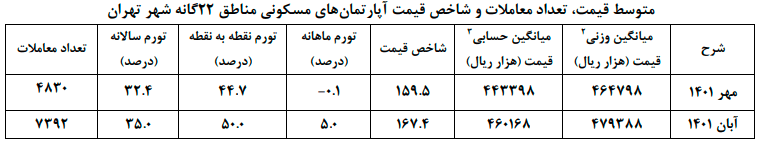 جدول شاخص قیمت