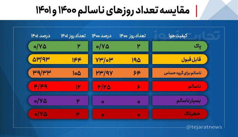 شاخص آلودگی هوای تهران 1400-1401