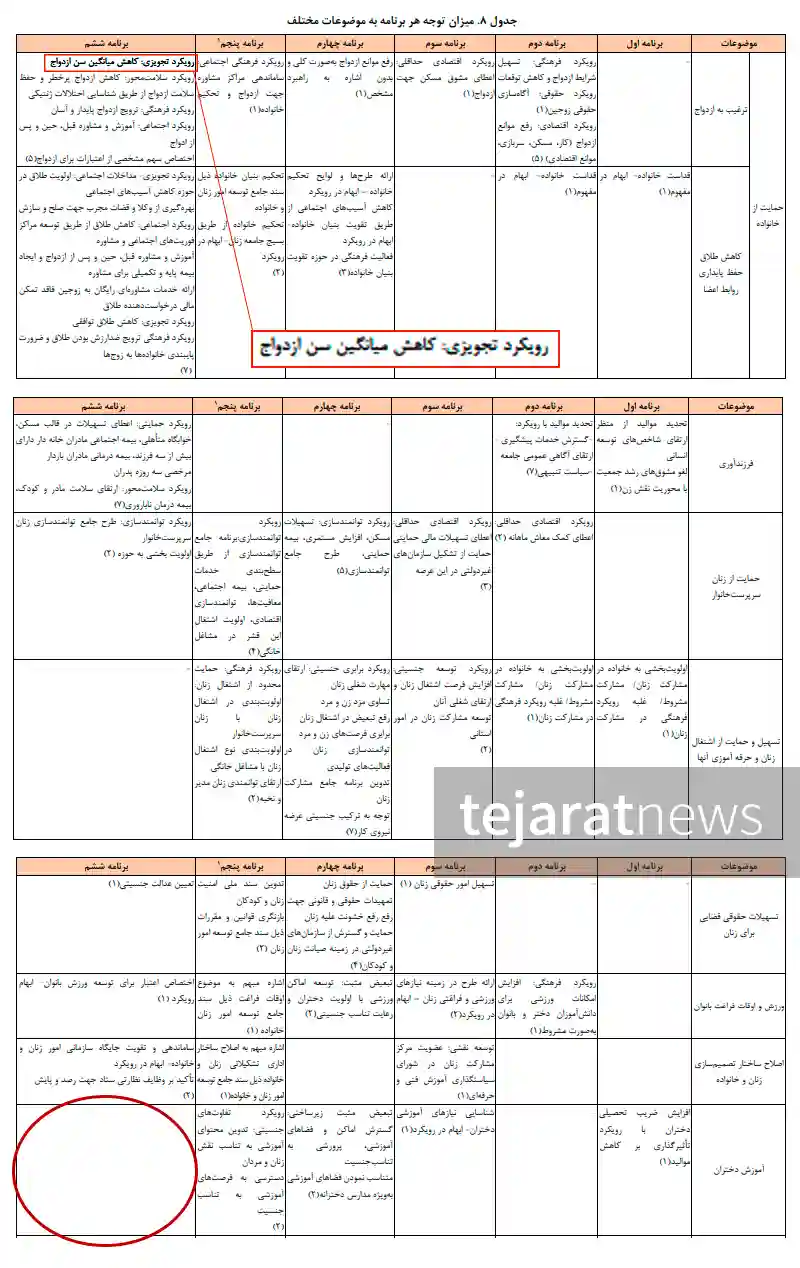 رویکرد برنامه ششم توسعه برای افزایش جمعیت با کاهش سن ازدواج