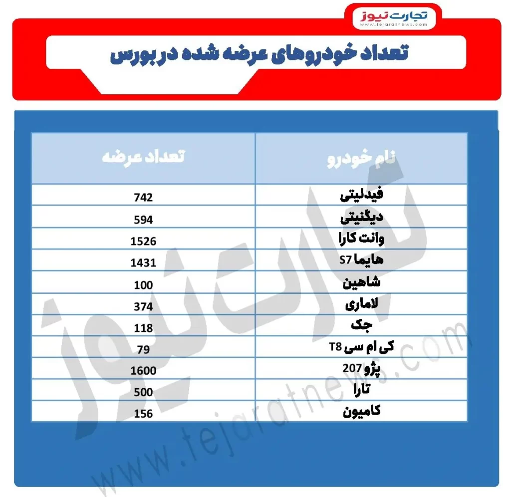 تعداد خودروهای عرضه شده در بورس