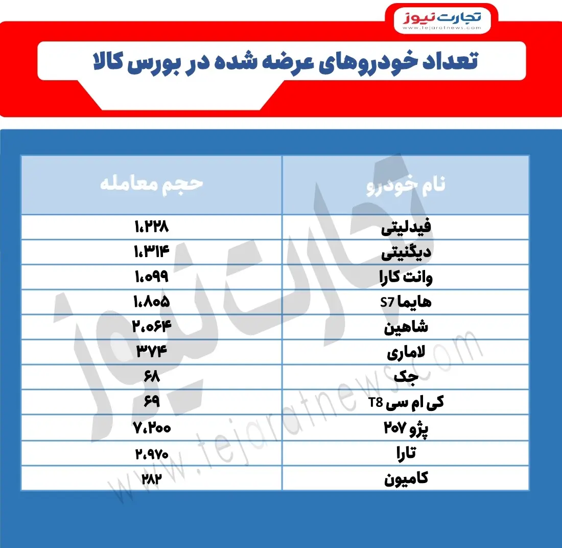 تعداد خودورهای عرضه شده در بورس کالا